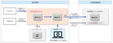 DAIKO XTECH株式会社　設計部品表管理システム「utf-8