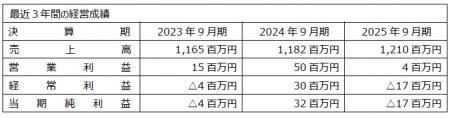 ＪＫホールディングス、高山木材株式会社の全株式を取