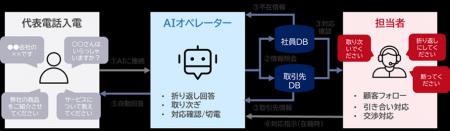 ビーウィズ、「AIオペレーター」サービスサイトを公開
