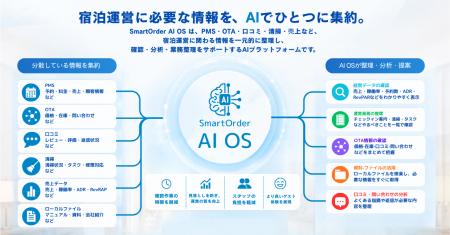 Smart Order、宿泊施設向け「Smart Order AI OS」の提 Smart Order、宿泊施設向け「Smart Order AI OS」の提