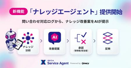 ギブリー、コンタクトセンターのナレッジ改善をAIエー