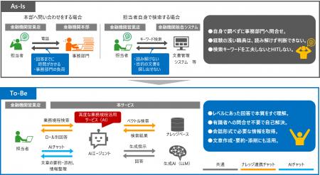 AIで規程確認作業の手間を削減し、業務の効率化を支援 AIで規程確認作業の手間を削減し、業務の効率化を支援