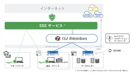IIJ、SD-WANサービス「IIJ Omnibusサービス」の機能を IIJ、SD-WANサービス「IIJ Omnibusサービス」の機能を