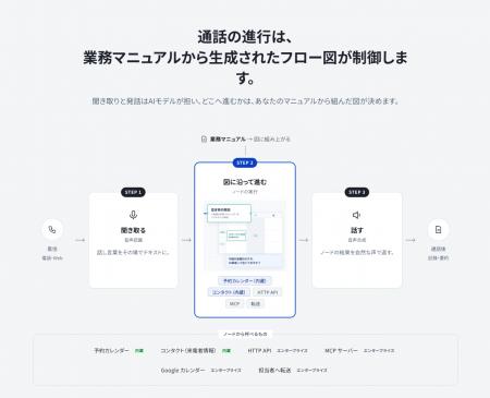 いつもの業務マニュアルが、AI受付スタッフに。