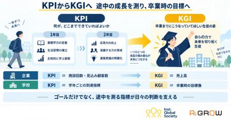 保有データ1.25億件の非認知能力測定実績をもつ「Ai G