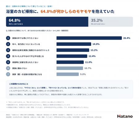 【1,000人調査】浴室のカビ掃除、64.8%が何かしらのモ