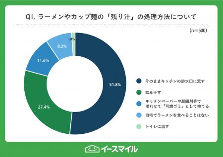 ラーメンの残り汁、約5割が「キッチンの排水口へその
