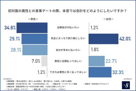 【奢りか、割り勘か、あなたはどっち?】約6割の女性 【奢りか、割り勘か、あなたはどっち?】約6割の女性
