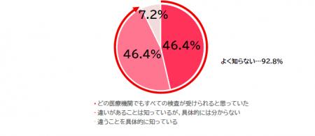 乳がん精密検査、約8割が検査先選びで「何を確認すれ