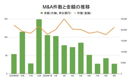 【9月M&A統計】14カ月連続100件超も取引額は半減、フ 【9月M&A統計】14カ月連続100件超も取引額は半減、フ
