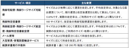 2027年1月1日（金）適用 宅配便等の届出運賃・料金の