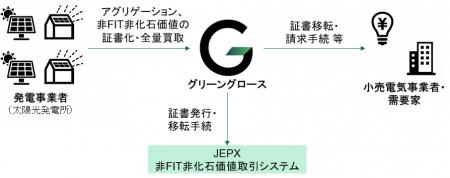 FIP太陽光発電所由来の「非FIT非化石証書」相対取引を FIP太陽光発電所由来の「非FIT非化石証書」相対取引を