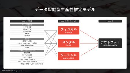 イトーキと松尾研究所、854名の行動データをAIで分析 イトーキと松尾研究所、854名の行動データをAIで分析