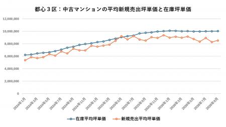 都心3区の中古マンション市場は調整局面へ――在庫・成 都心3区の中古マンション市場は調整局面へ――在庫・成