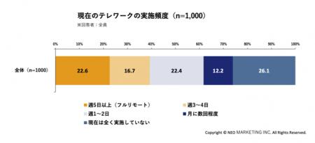 テレワークの実態と定着に関する調査|69.1%がテレワ テレワークの実態と定着に関する調査|69.1%がテレワ