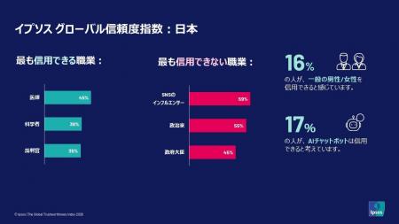 「一般の人は信頼できる」はわずか16%、31か国中で最