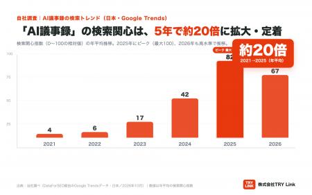 AI議事録の検索関心、5年で約20倍に拡大し