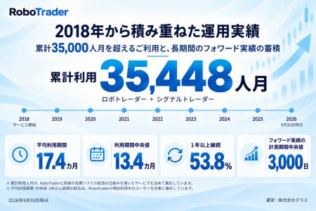 ロボトレーダー「RoboTrader」、累計利用35,000人月を