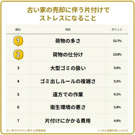 【433人調査】古い家の売却で片付けがストレス？必要