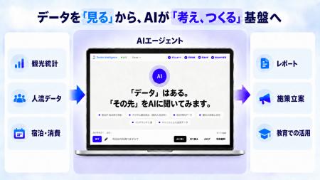 自治体・DMOの観光データ分析をAIエージェントが支援 自治体・DMOの観光データ分析をAIエージェントが支援