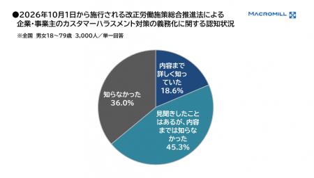 【調査レポート】義務化スタート。カスハラ対策3,000