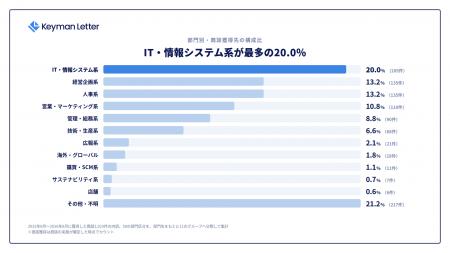 商談獲得先の部門1位はIT・情報システム系の20.0％