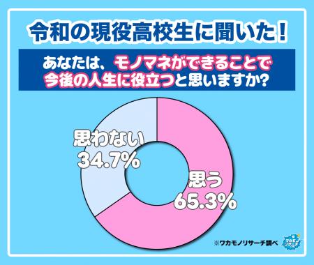 【ワカモノリサーチ調査】令和の現役高校生の６割以上