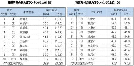 第21回「地域ブランド調査2026」大阪府・長崎県が躍進