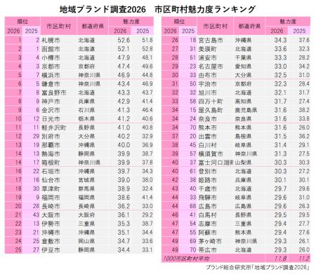 「市町村魅力度ランキング2026」北海道の３市が上位を