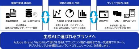 生成AIの回答における企業・ブランドの可視性向上を支
