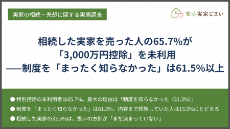 【実態調査】相続した実家を売った人の65.7%が「3,000