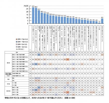 「できれば通い続けたい」と63.0％が回答　～不登校に