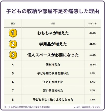 【500人調査】家の広さや間取りに限界を感じる？子ど