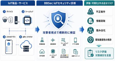IoT機器の安全性を攻撃者視点で検証、BBSecが「IoTセ