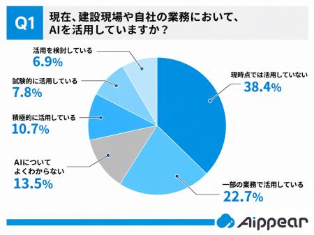 建設業のAI活用実態調査、約半数が「AIを活用していな 建設業のAI活用実態調査、約半数が「AIを活用していな