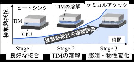 液浸冷却環境下におけるTIMの熱抵抗をリアルタイム評