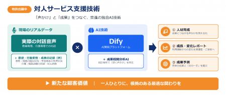 京進、教育と介護分野におけるAIを活用した対人utf-8