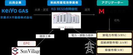 京葉ガス株式会社初となる国内系統用蓄電所の開発・建 京葉ガス株式会社初となる国内系統用蓄電所の開発・建
