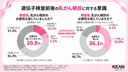 遺伝子検査前に「乳がん検診の必要性を感じていなかっ 遺伝子検査前に「乳がん検診の必要性を感じていなかっ