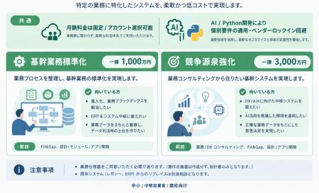 ERPに求めるのは「標準化」or「競争源泉強化」？
