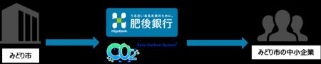 「みどり市CO2排出量可視化システム導入支援業務」受