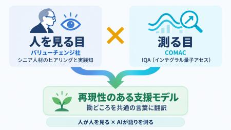 シニア人材の「人を見る目」に、AIが「測る目」を。CO シニア人材の「人を見る目」に、AIが「測る目」を。CO