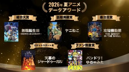 『無職転生III』は検索1位、『ヤニねこ』は3倍急伸、