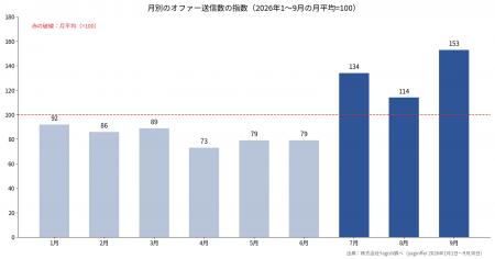 「yagioffer」のオファー送信、7月に前月の約1.7倍に 「yagioffer」のオファー送信、7月に前月の約1.7倍に