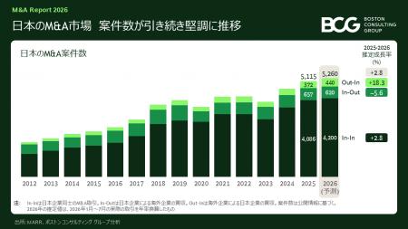 2026年1～8月期の世界M&A市場は回復、取引総額ベース