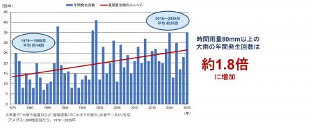 世代で異なる「防災への備え方」が明らかに