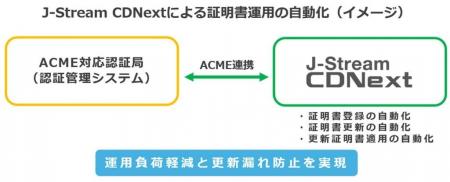 J-Stream CDNext、認証局との連携機能により証明書管