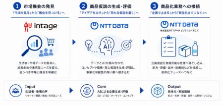 インテージ、NTTデータグループ、AIで商品企画から処 インテージ、NTTデータグループ、AIで商品企画から処