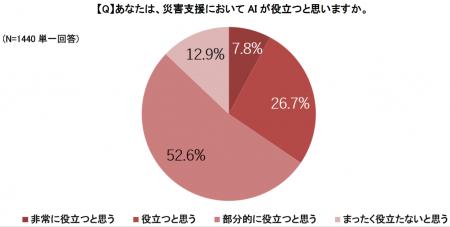 AIで災害支援「部分的に役立つ」が半数以上、一utf-8