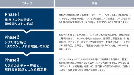 リスクインテリジェンス導入支援サービスを提供開始 リスクインテリジェンス導入支援サービスを提供開始